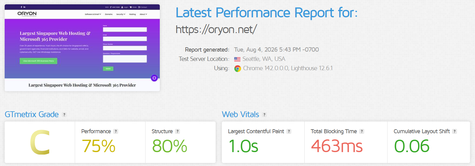 GTmetrix report for Oryon Networks showing 75 percent performance, 1.0 second LCP, 463 millisecond TBT and 0.06 CLS