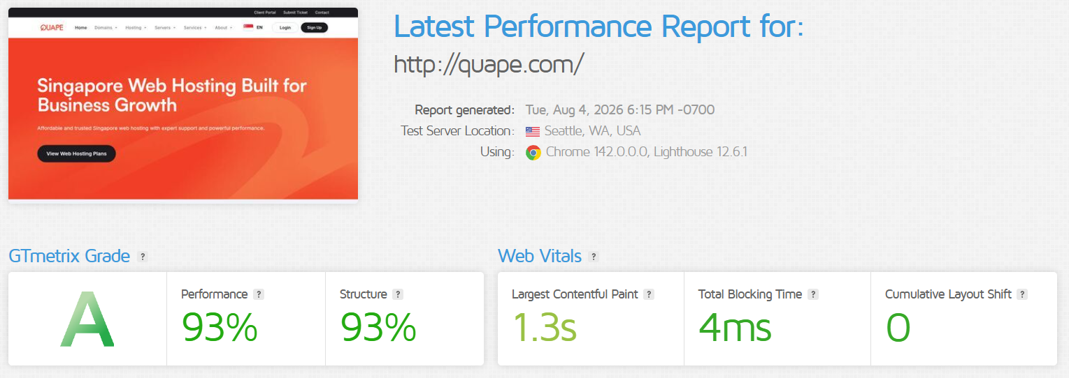 GTmetrix report for QUAPE showing 93 percent performance, 1.3 second LCP, 4 millisecond TBT and zero CLS